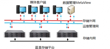EMC ISILON 分布式組網(wǎng)